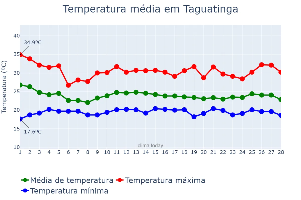 Temperatura em fevereiro em Taguatinga, TO, BR