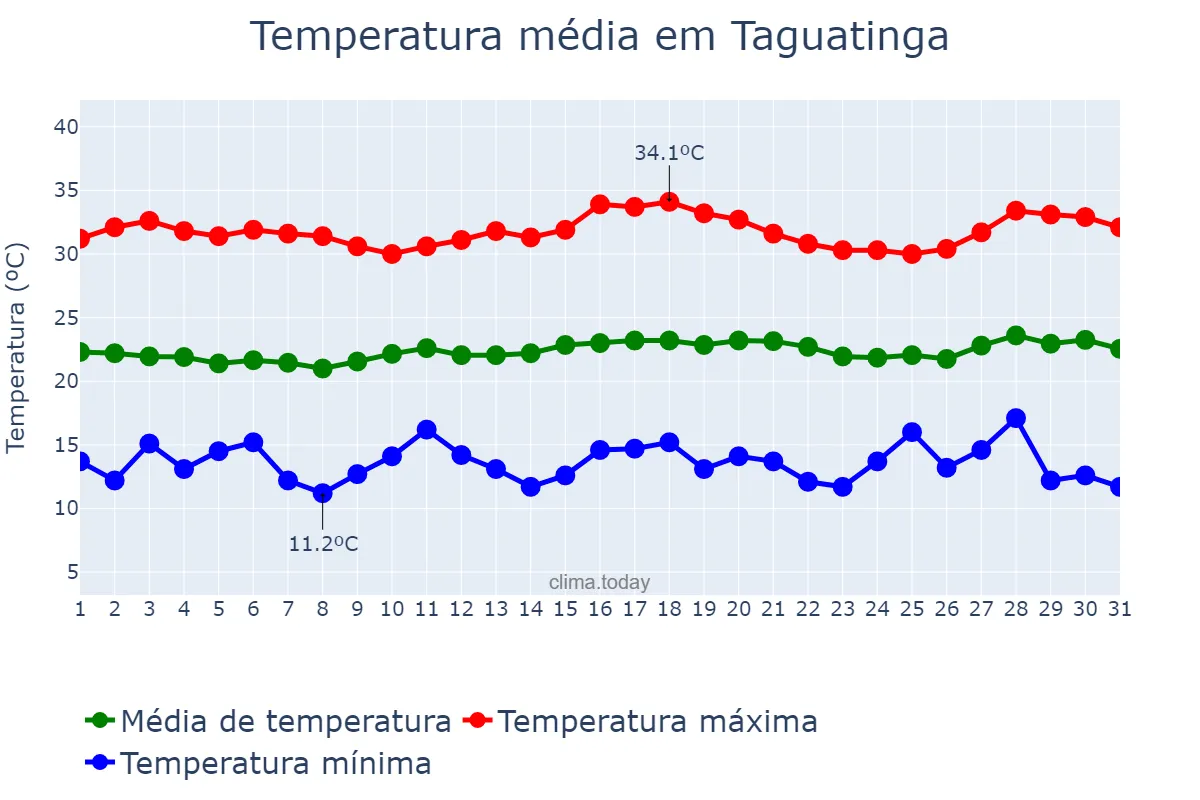 Temperatura em julho em Taguatinga, TO, BR