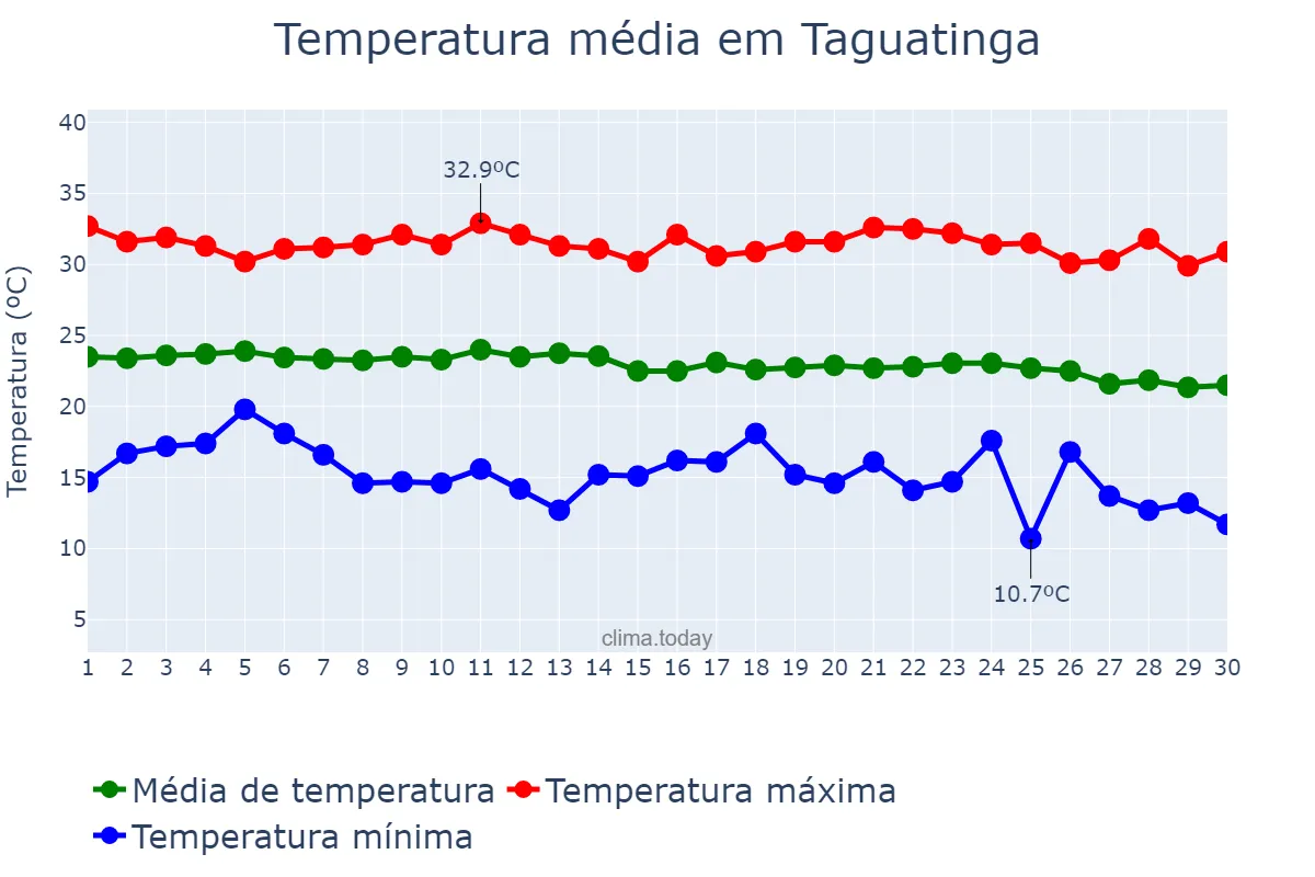 Temperatura em junho em Taguatinga, TO, BR