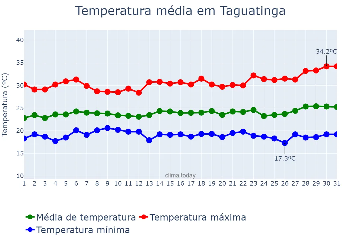 Temperatura em marco em Taguatinga, TO, BR