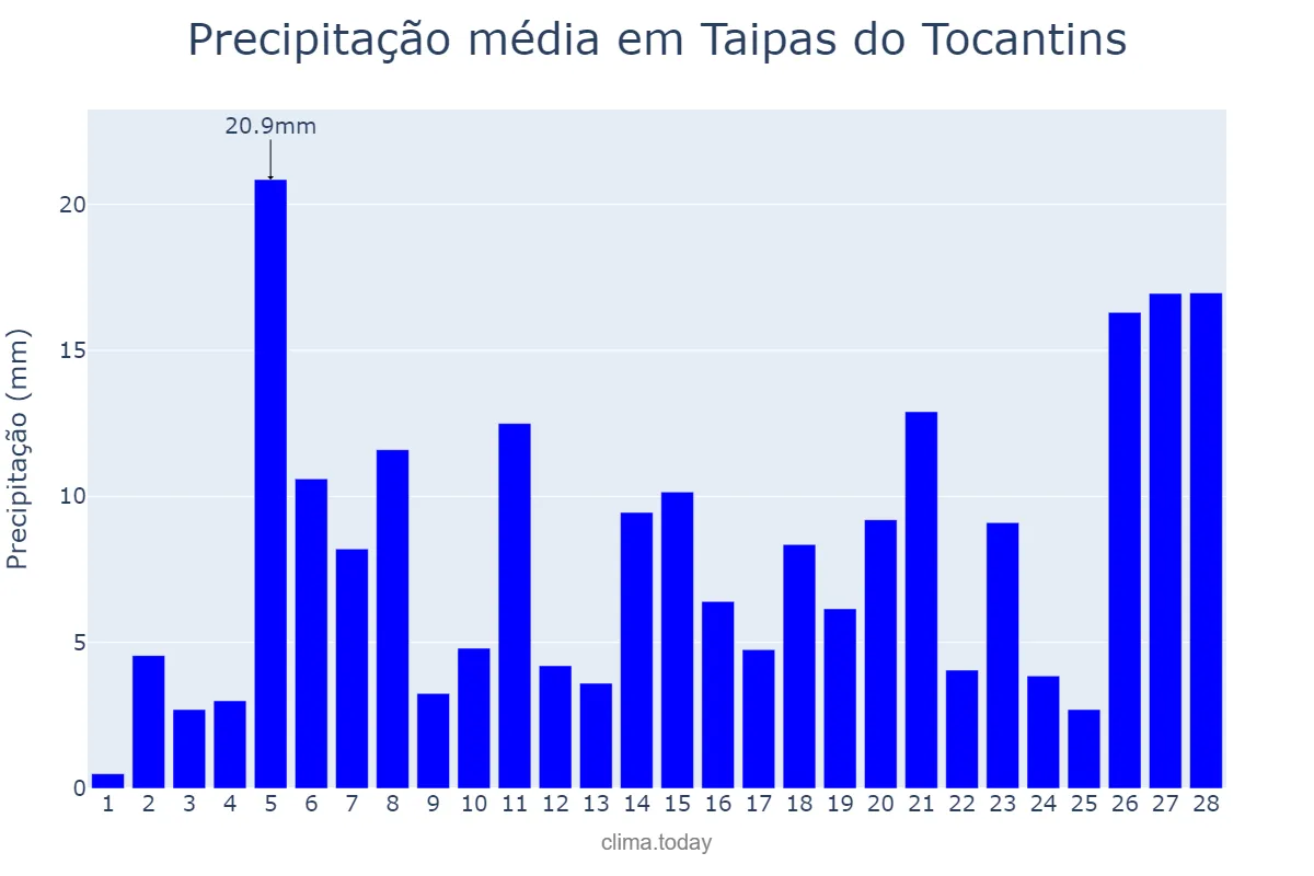 Precipitação em fevereiro em Taipas do Tocantins, TO, BR