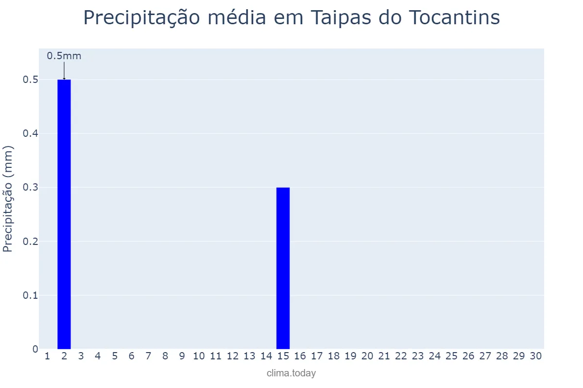 Precipitação em junho em Taipas do Tocantins, TO, BR