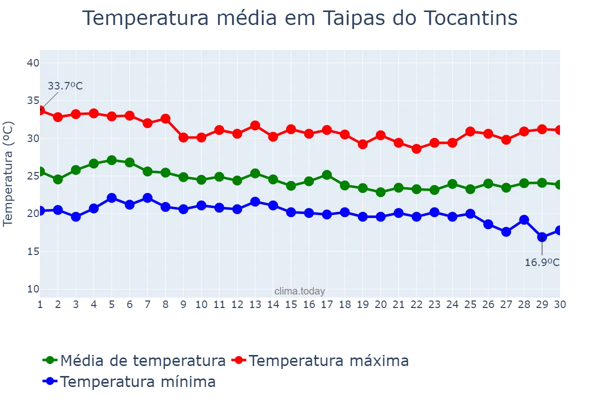 Temperatura em abril em Taipas do Tocantins, TO, BR