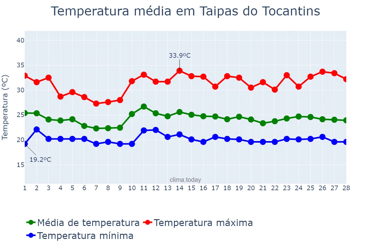 Temperatura em fevereiro em Taipas do Tocantins, TO, BR
