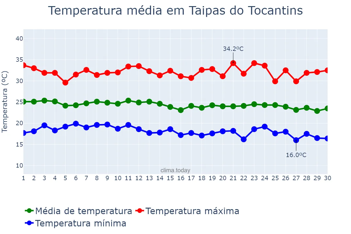 Temperatura em junho em Taipas do Tocantins, TO, BR