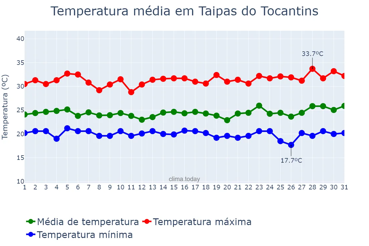 Temperatura em marco em Taipas do Tocantins, TO, BR