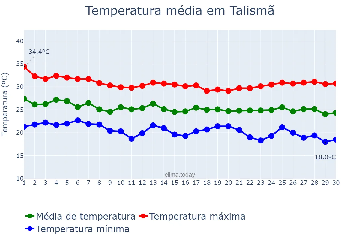 Temperatura em abril em Talismã, TO, BR