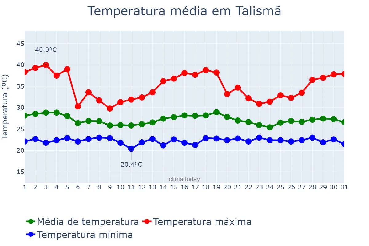 Temperatura em dezembro em Talismã, TO, BR