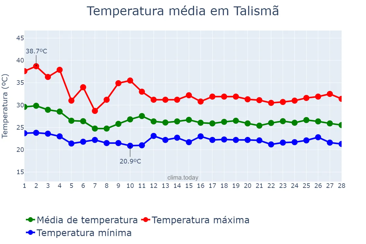 Temperatura em fevereiro em Talismã, TO, BR