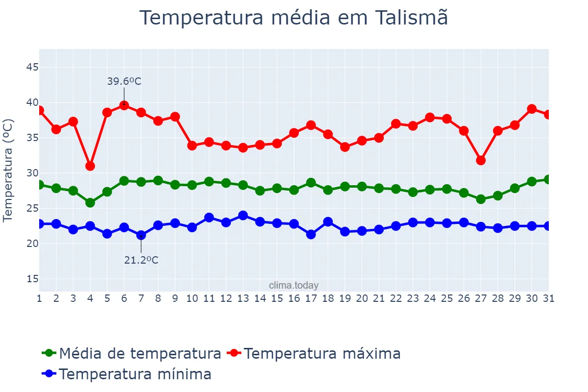 Temperatura em janeiro em Talismã, TO, BR