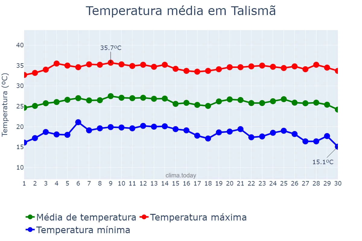 Temperatura em junho em Talismã, TO, BR