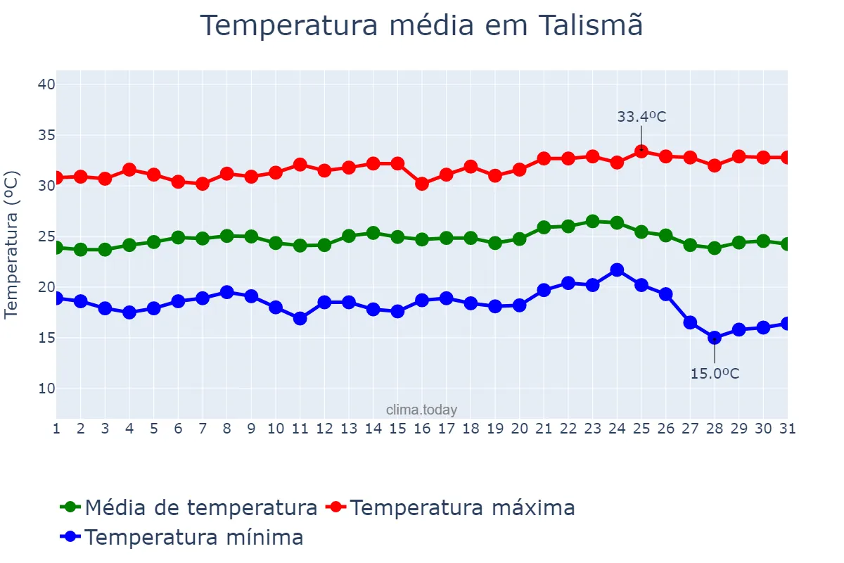 Temperatura em maio em Talismã, TO, BR