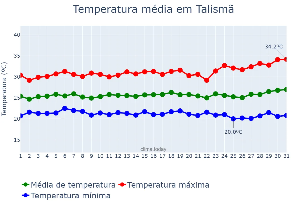 Temperatura em marco em Talismã, TO, BR