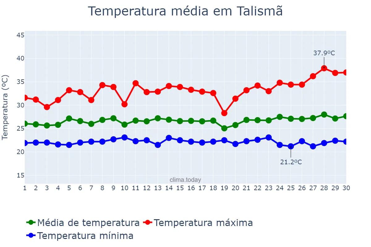 Temperatura em novembro em Talismã, TO, BR