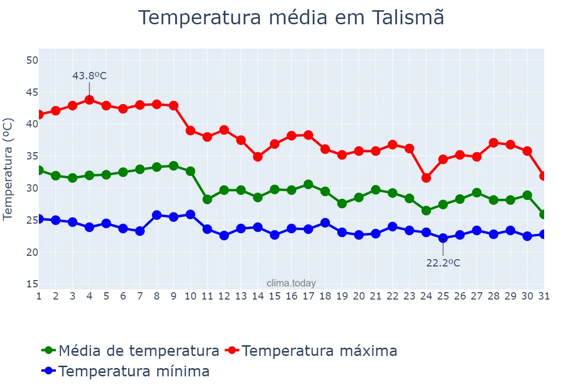 Temperatura em outubro em Talismã, TO, BR