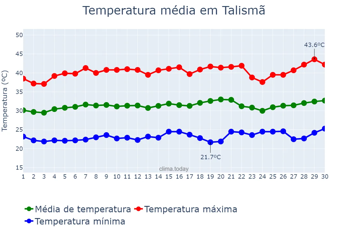 Temperatura em setembro em Talismã, TO, BR