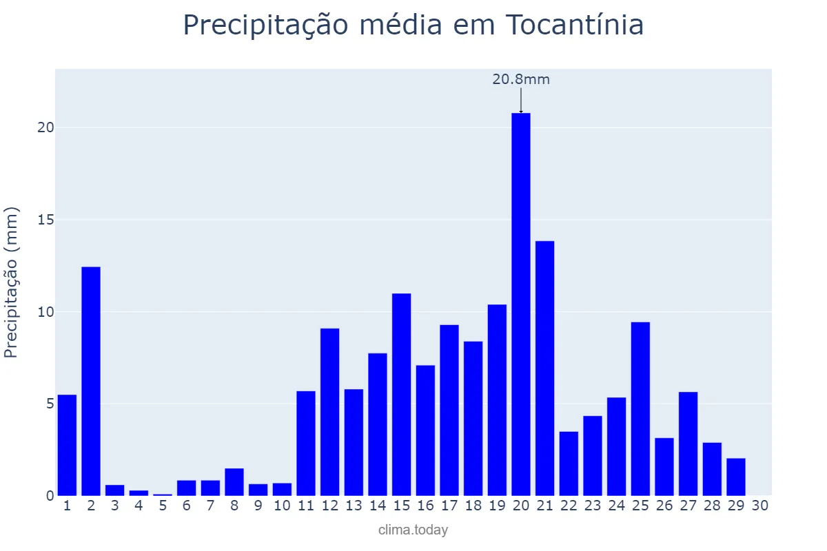Precipitação em abril em Tocantínia, TO, BR