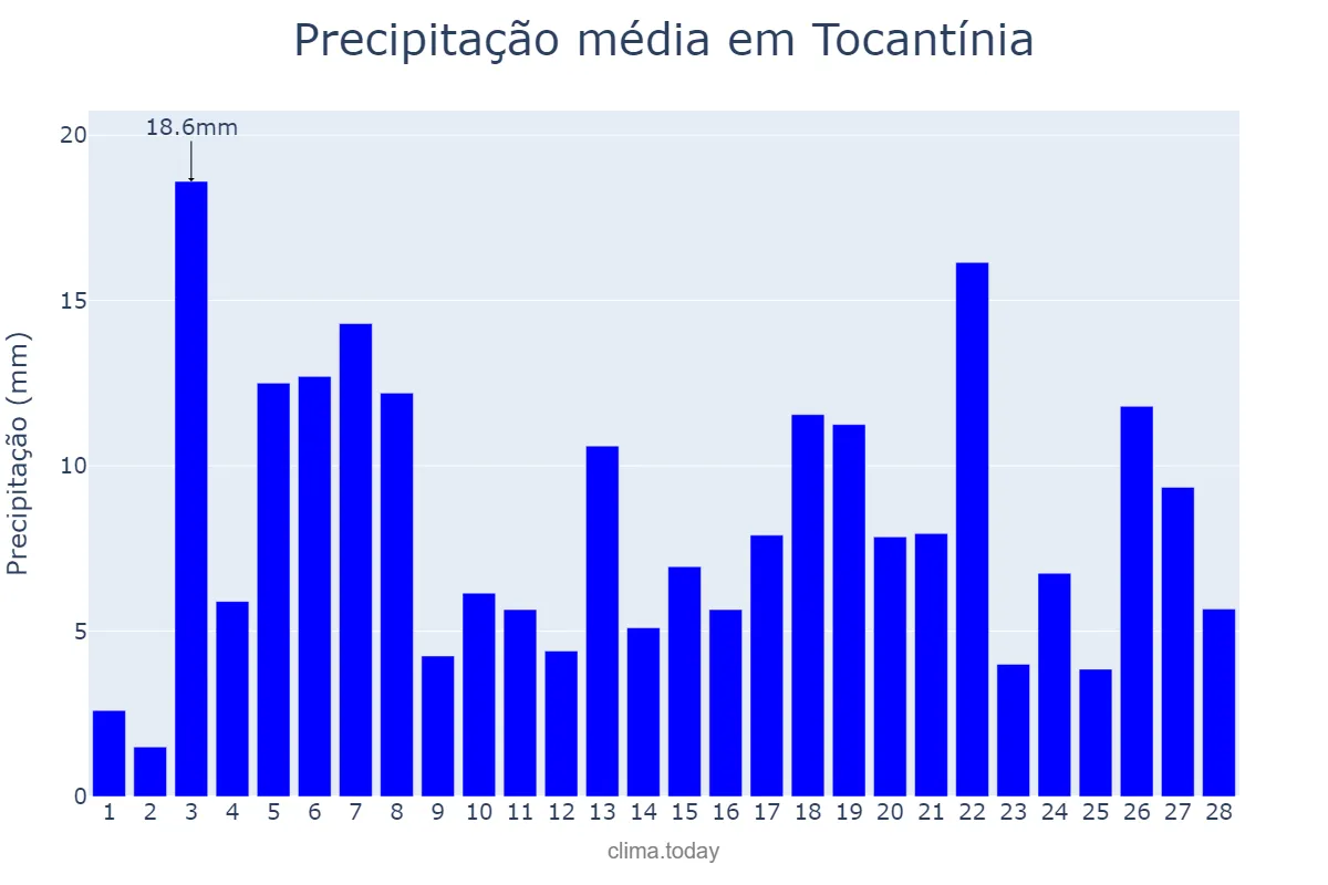 Precipitação em fevereiro em Tocantínia, TO, BR