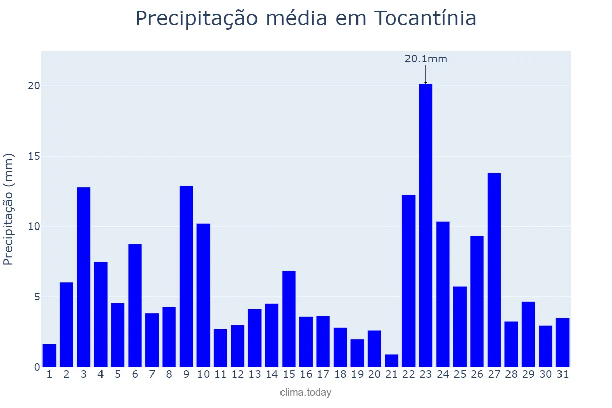 Precipitação em janeiro em Tocantínia, TO, BR