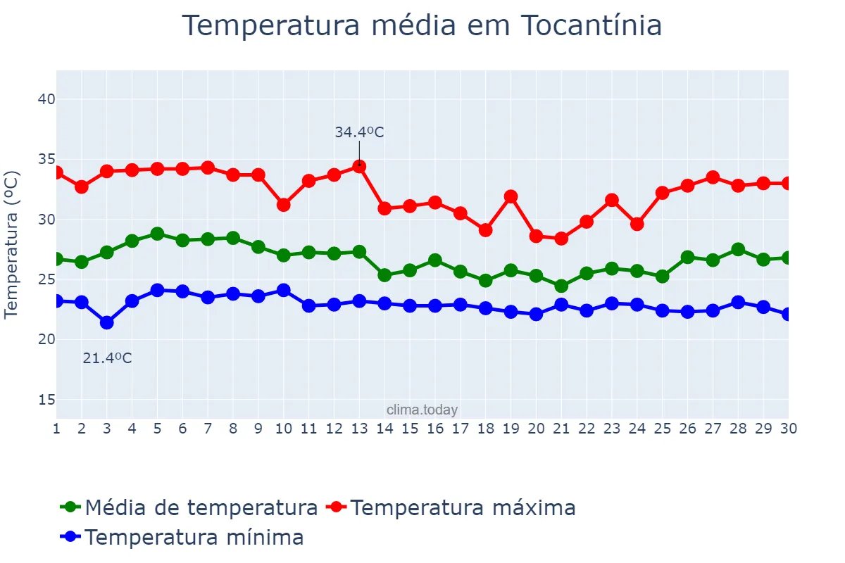 Temperatura em abril em Tocantínia, TO, BR
