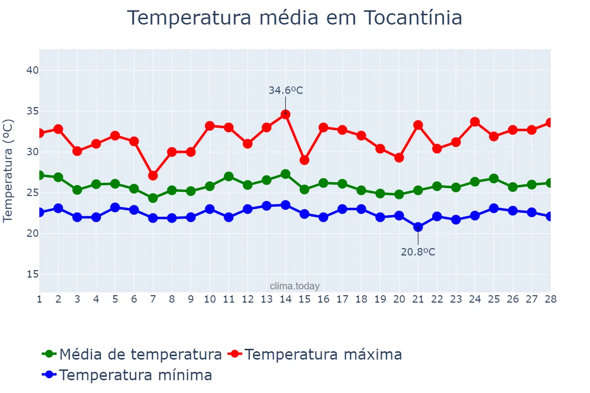 Temperatura em fevereiro em Tocantínia, TO, BR
