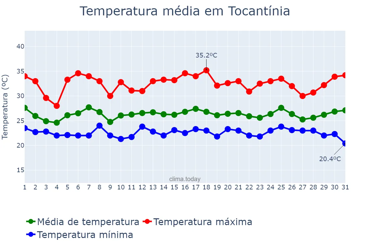 Temperatura em janeiro em Tocantínia, TO, BR