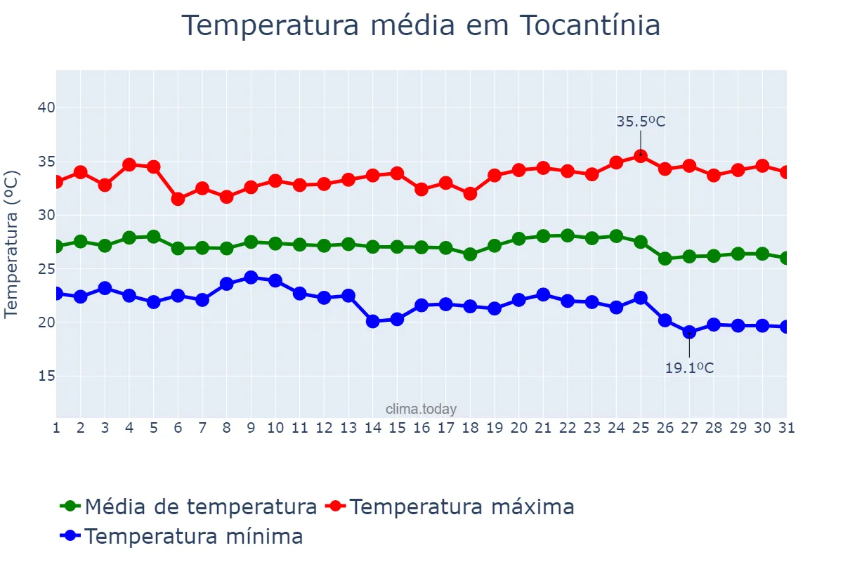 Temperatura em maio em Tocantínia, TO, BR