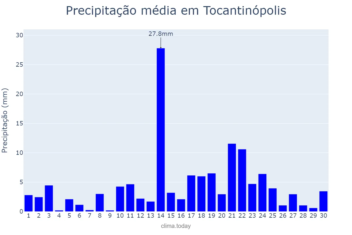 Precipitação em abril em Tocantinópolis, TO, BR
