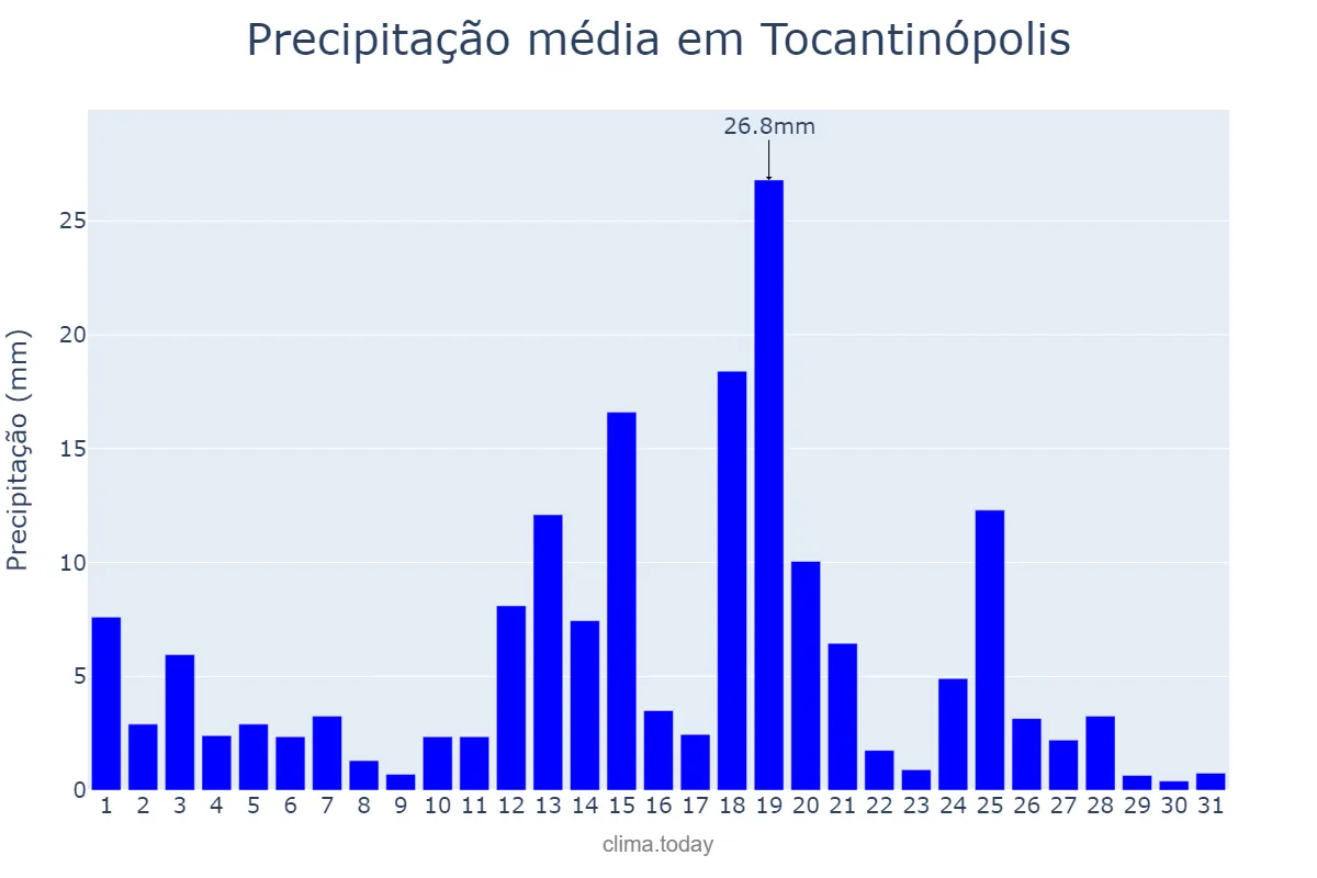 Precipitação em marco em Tocantinópolis, TO, BR