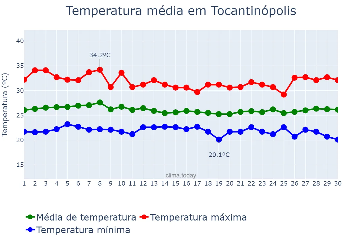 Temperatura em abril em Tocantinópolis, TO, BR