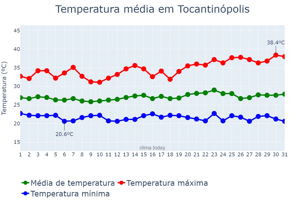 Temperatura em maio em Tocantinópolis, TO, BR