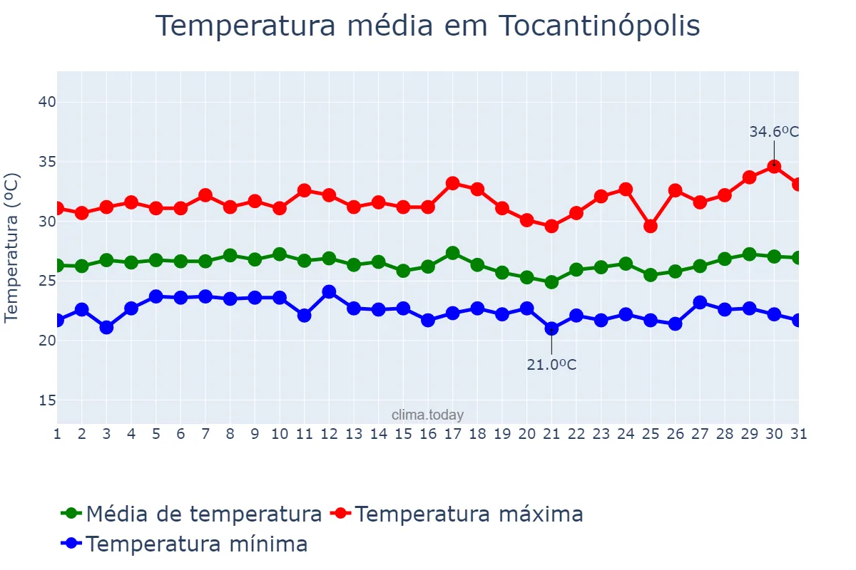 Temperatura em marco em Tocantinópolis, TO, BR