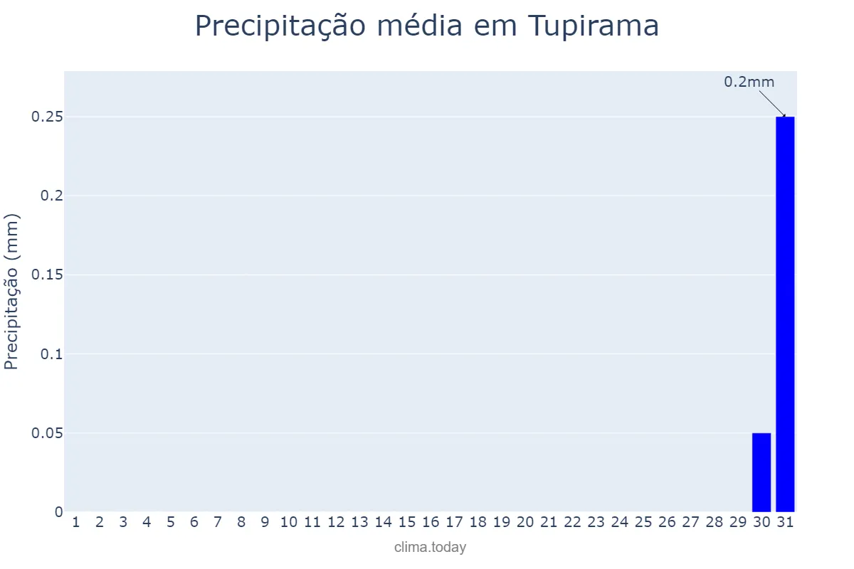 Precipitação em agosto em Tupirama, TO, BR