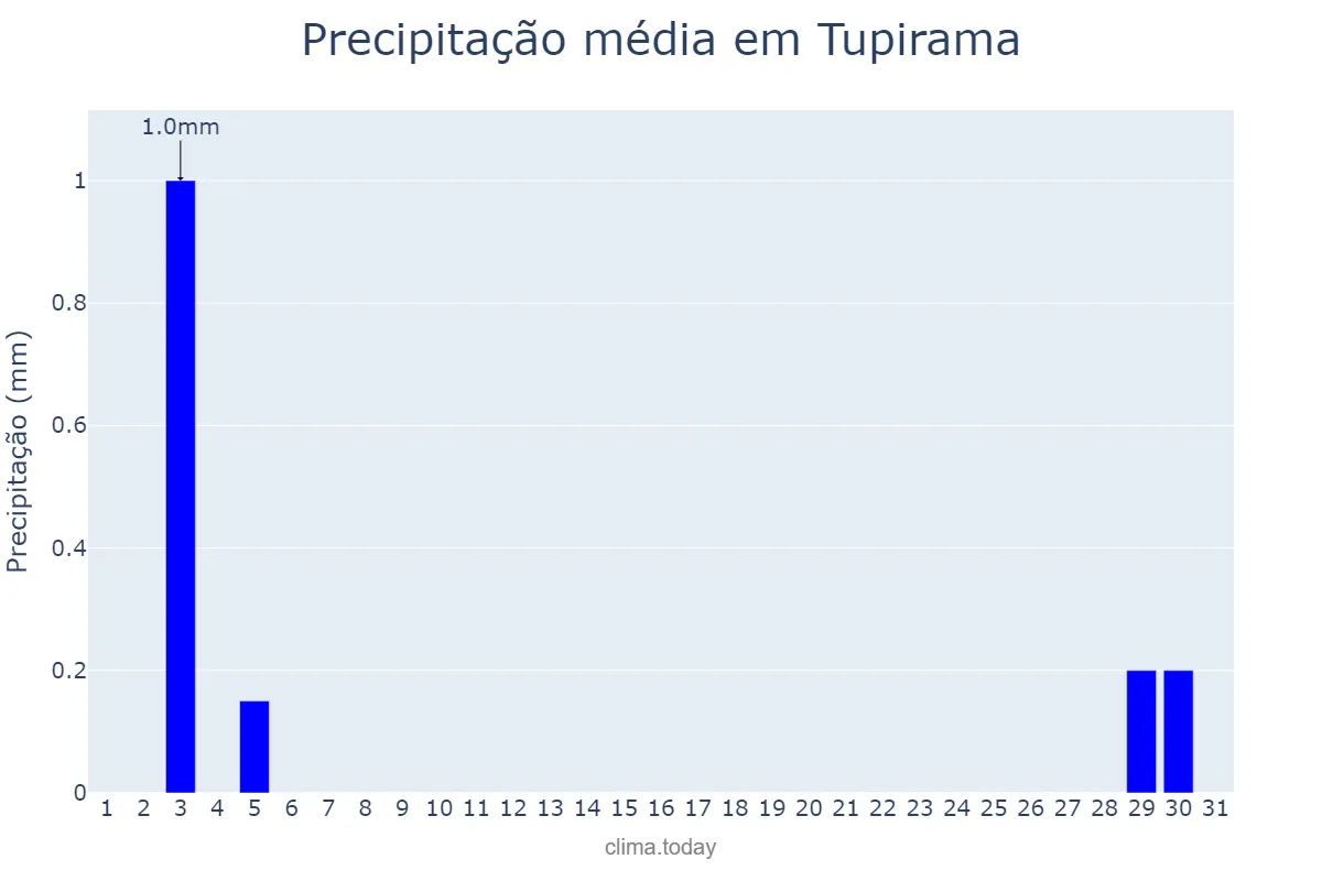 Precipitação em julho em Tupirama, TO, BR