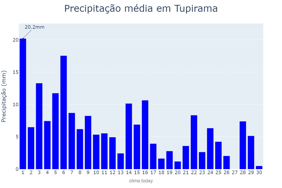 Precipitação em novembro em Tupirama, TO, BR