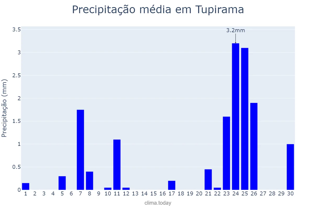 Precipitação em setembro em Tupirama, TO, BR