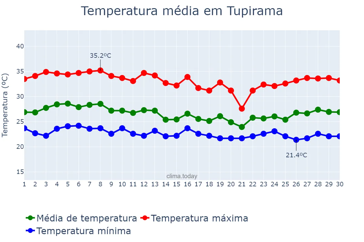 Temperatura em abril em Tupirama, TO, BR