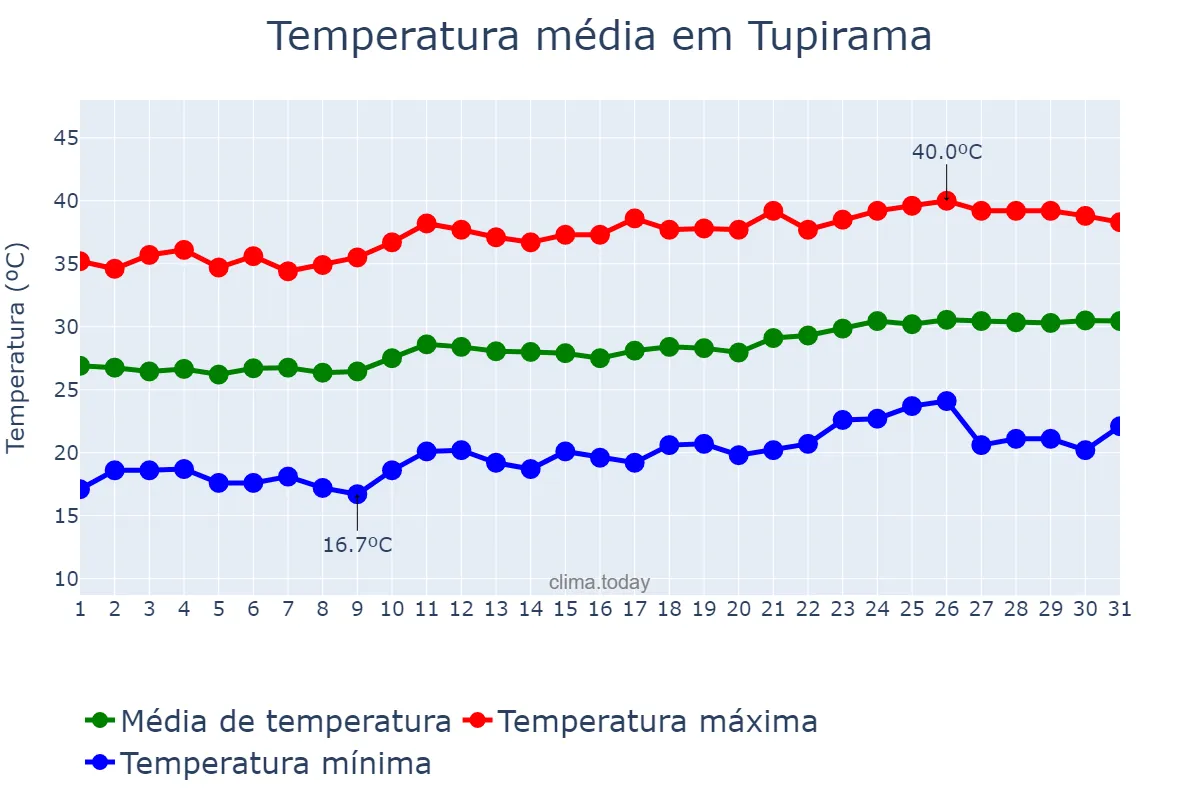 Temperatura em agosto em Tupirama, TO, BR