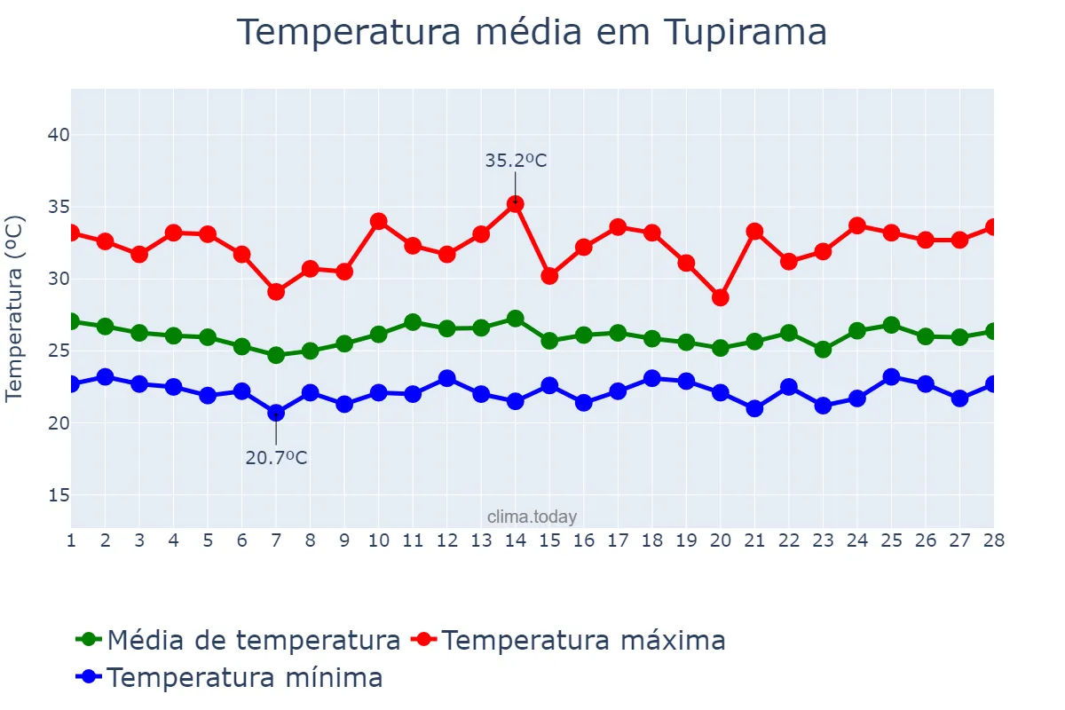 Temperatura em fevereiro em Tupirama, TO, BR