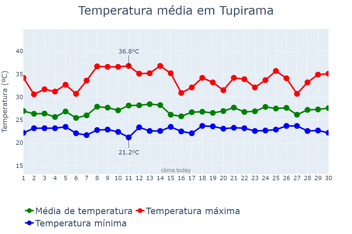 Temperatura em novembro em Tupirama, TO, BR