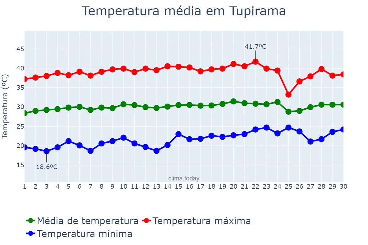 Temperatura em setembro em Tupirama, TO, BR