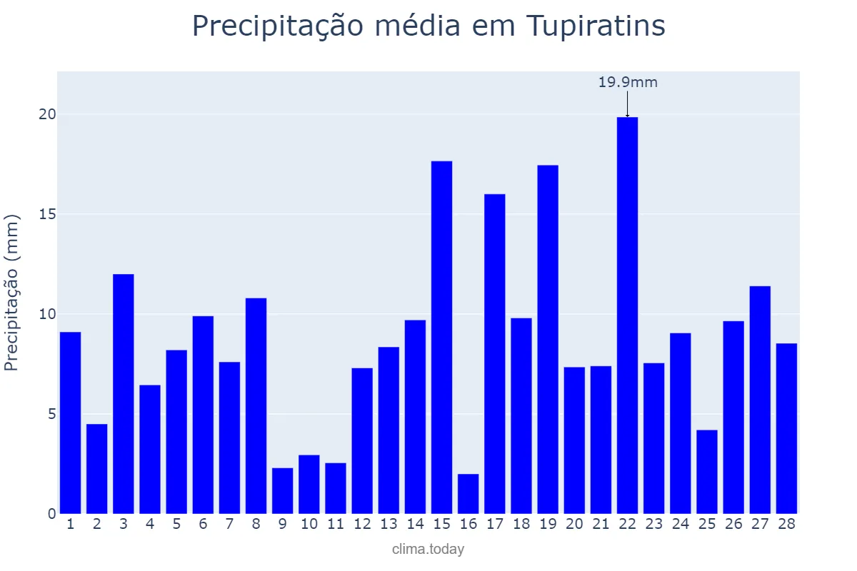 Precipitação em fevereiro em Tupiratins, TO, BR