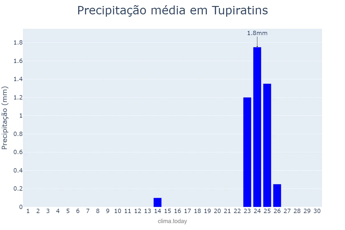 Precipitação em junho em Tupiratins, TO, BR