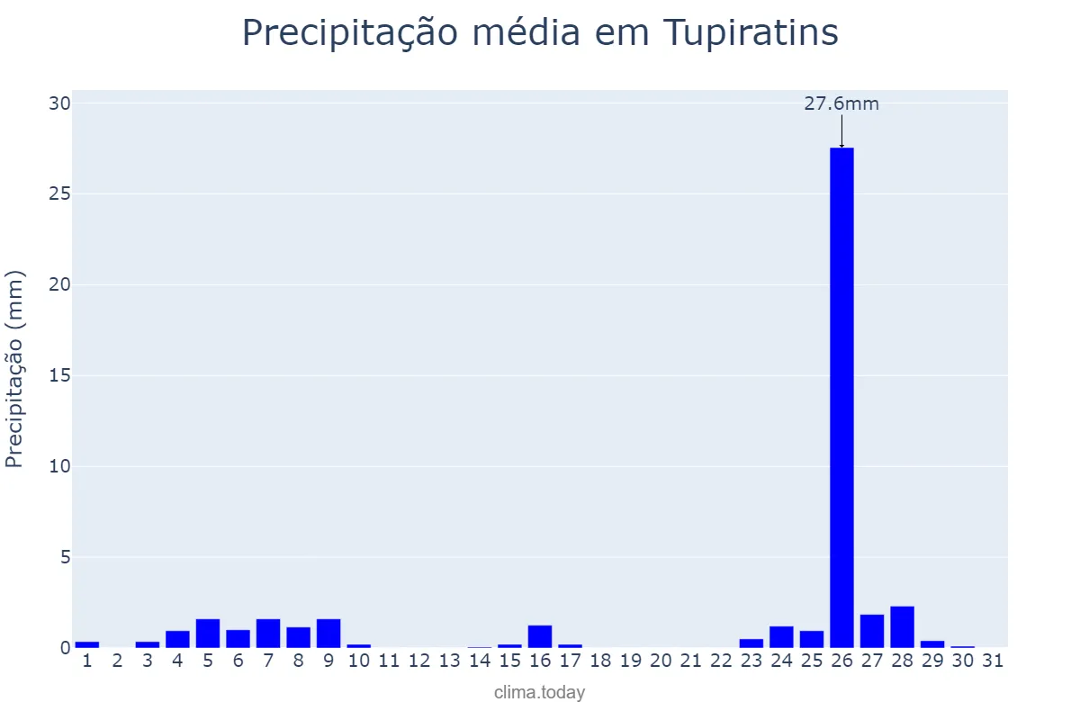 Precipitação em maio em Tupiratins, TO, BR