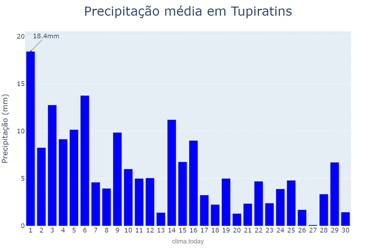 Precipitação em novembro em Tupiratins, TO, BR