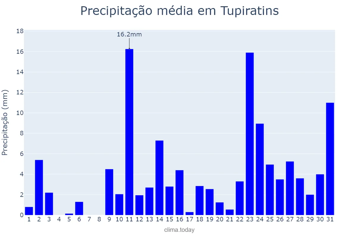 Precipitação em outubro em Tupiratins, TO, BR