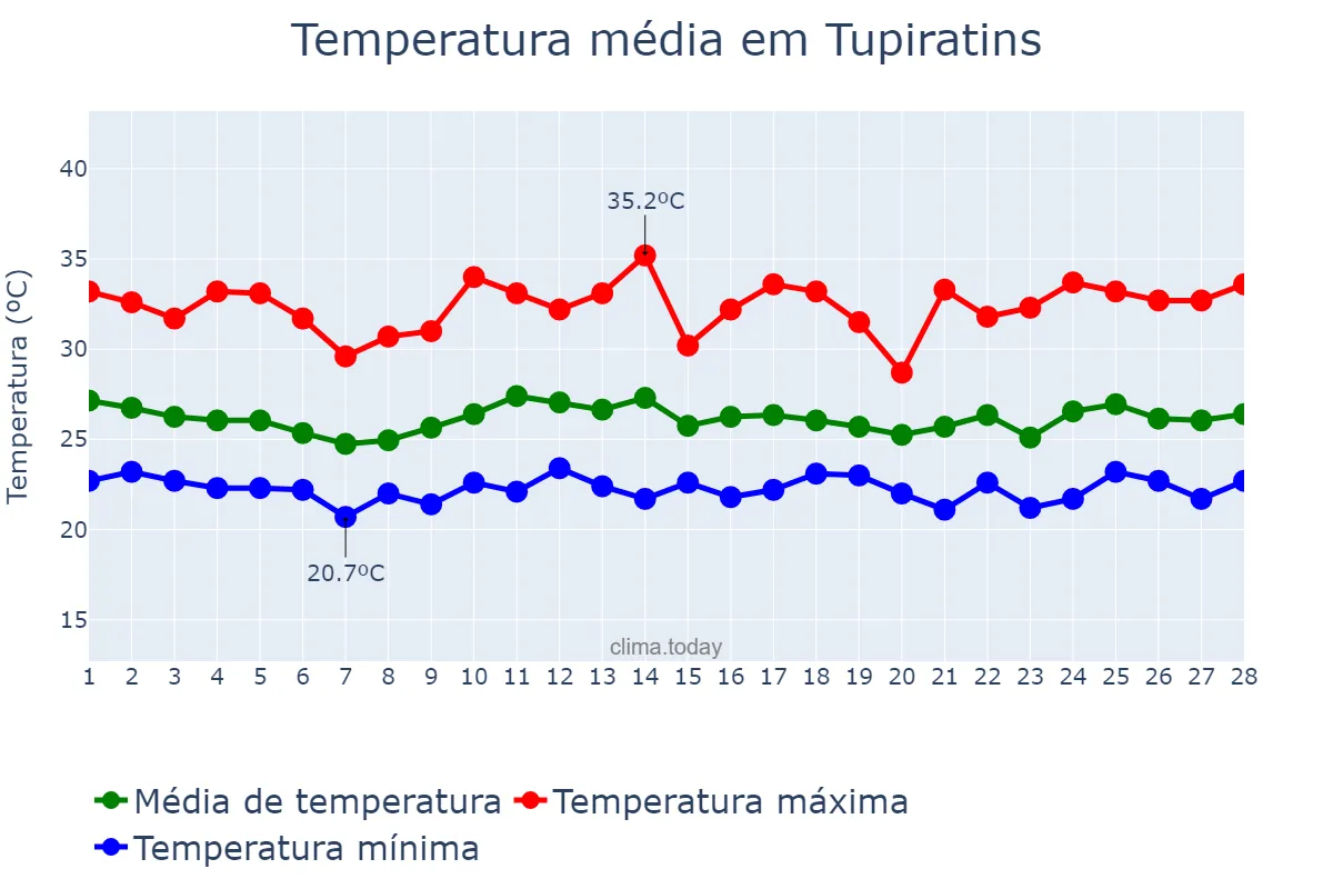 Temperatura em fevereiro em Tupiratins, TO, BR
