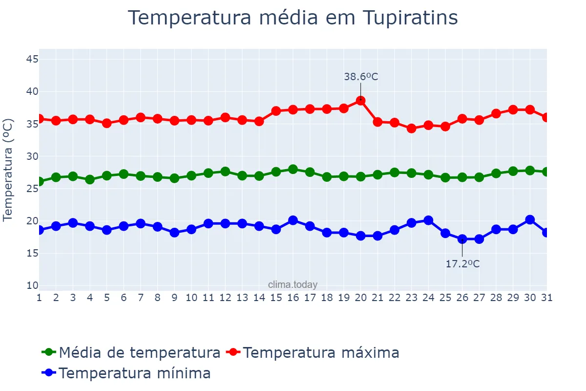 Temperatura em julho em Tupiratins, TO, BR