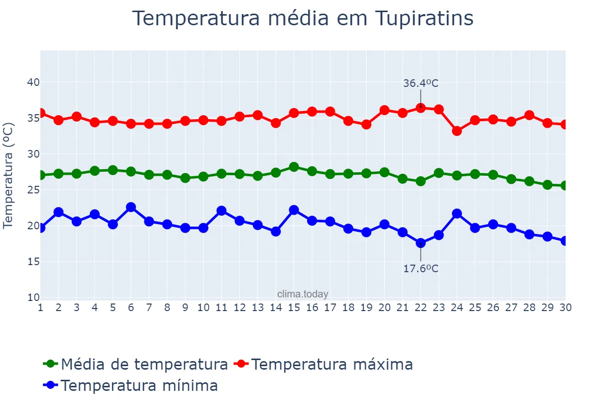Temperatura em junho em Tupiratins, TO, BR