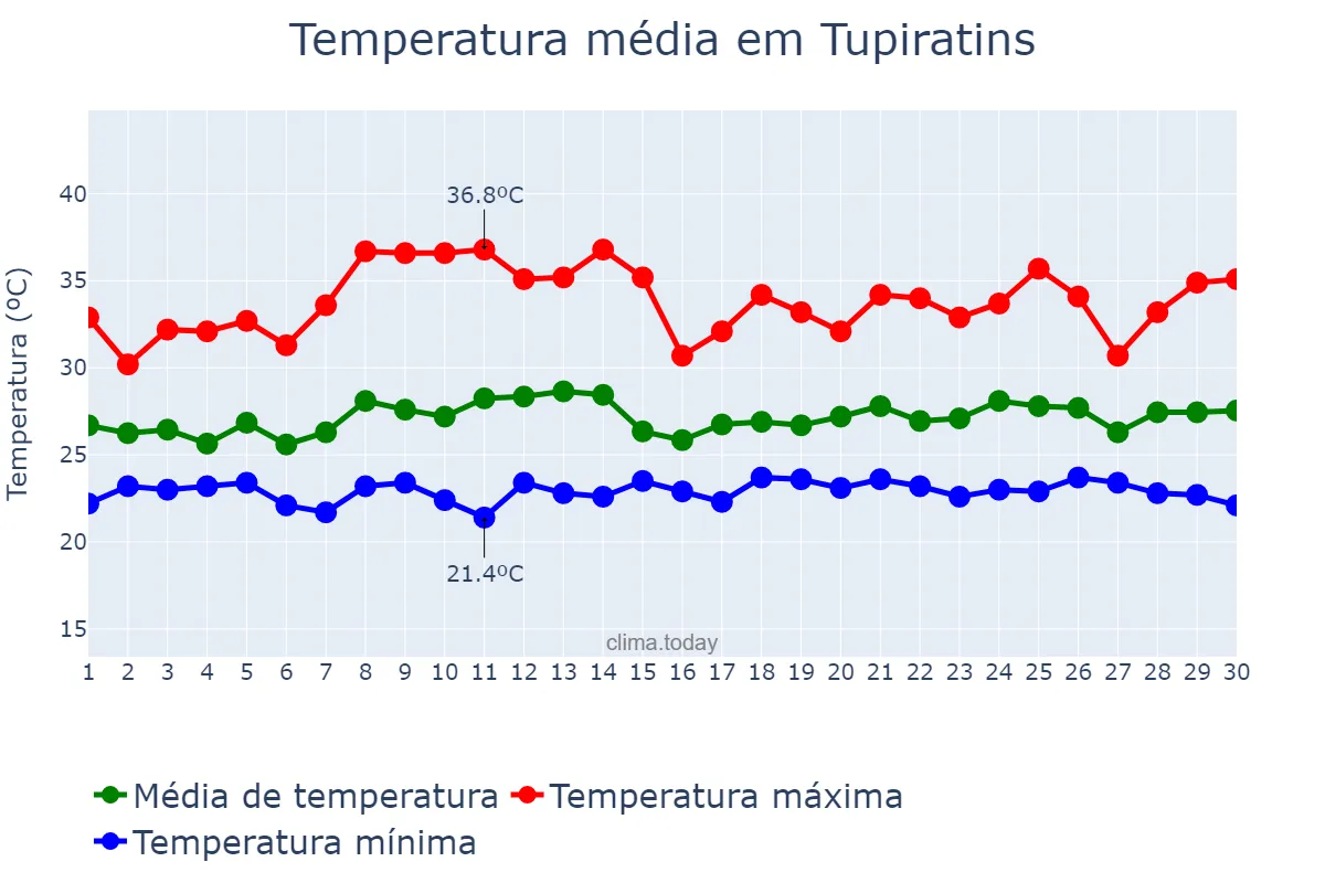 Temperatura em novembro em Tupiratins, TO, BR